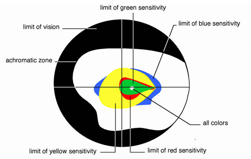 color range